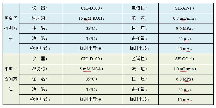 油田水樣中Cl、SO4、Na、K、Mg、Ca、Sr、Ba的檢測