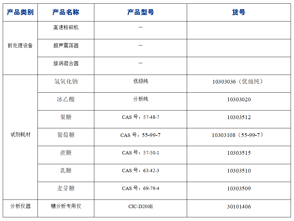 ?糖果中果糖、葡萄糖、蔗糖、麥芽糖、乳糖的分析